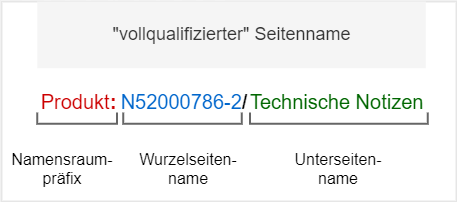 Unterseiten-Syntax