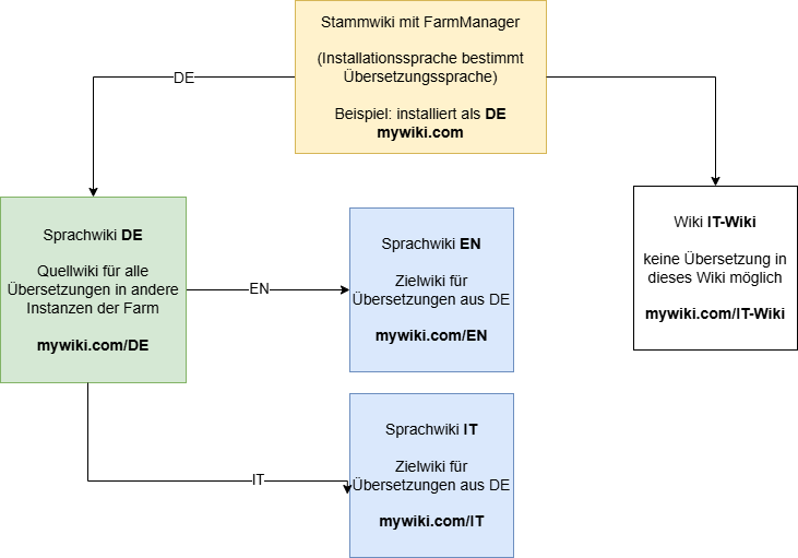 drawio: TranslationTransfer_Instanzen TranslationTransfer_Instanzen