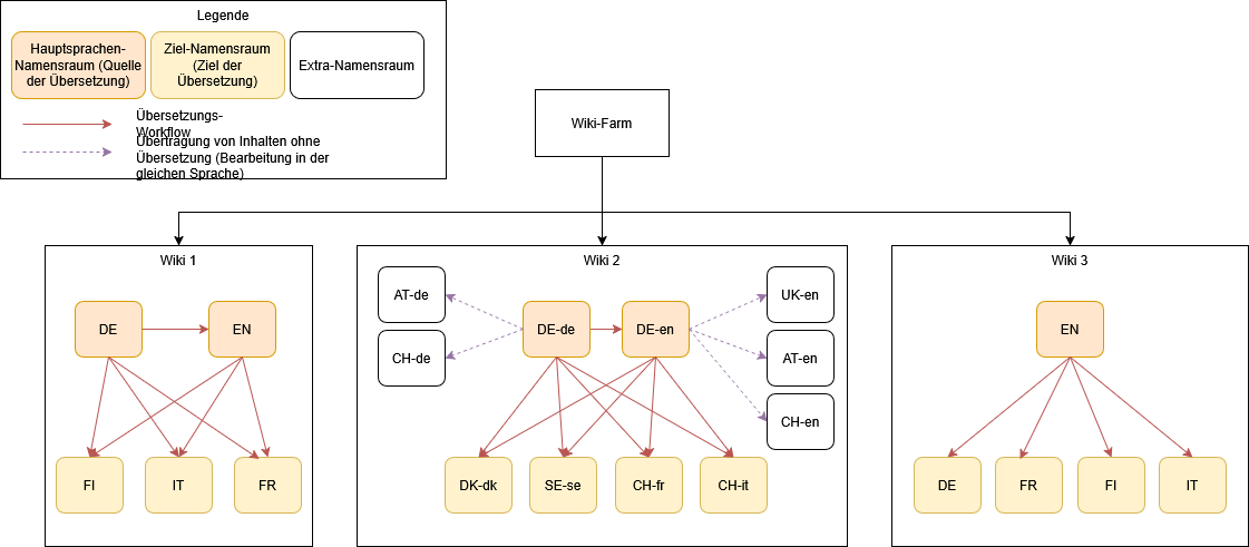 Beispiel Wiki-Struktur