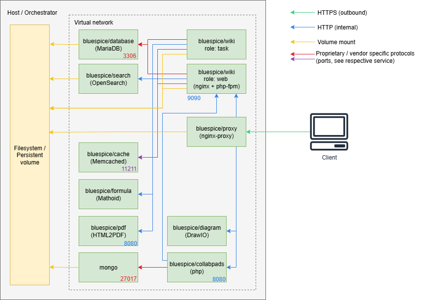 drawio: Setup:Installationsanleitung_Docker-Achitektur Diagramm der BlueSpice Docker Stack-Architektur