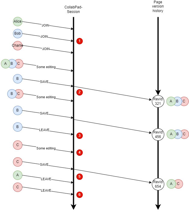 drawio: CollabPad_session_handling CollabPad_session_handling