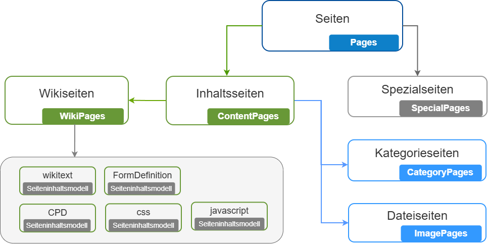 MediaWiki Seitenmodell als Baumstruktur