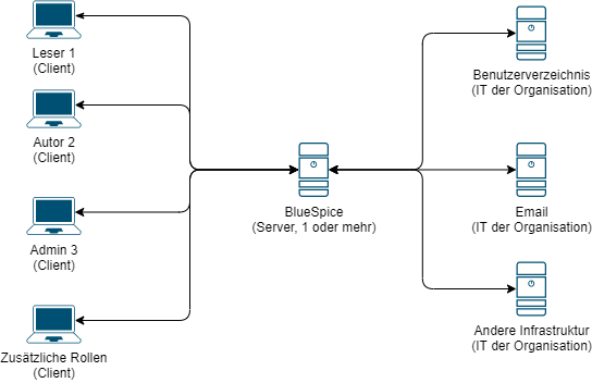 drawio: BlueSpice system architecture high level BlueSpice system architecture high level