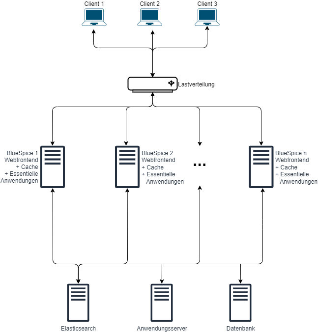 BlueSpice system architecture server distributed horizontally