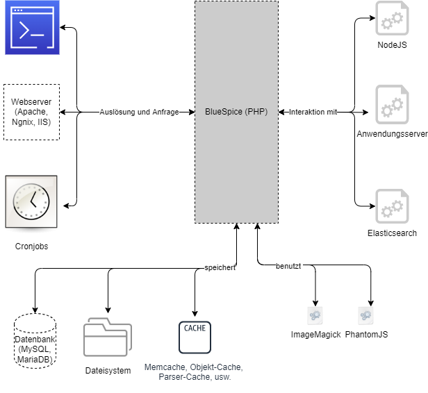 drawio: BlueSpice system architecture server BlueSpice system architecture server