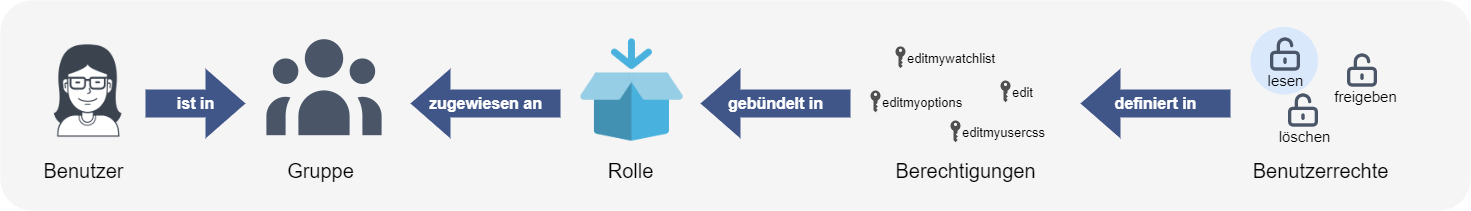 Rechtesystem