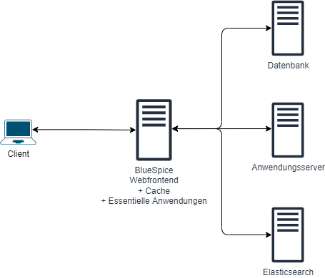 drawio: BlueSpice system architecture server distributed simple BlueSpice system architecture server distributed simple