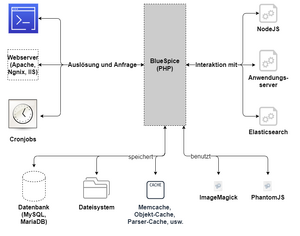 Drawio:Serverarchitektur.drawio.png