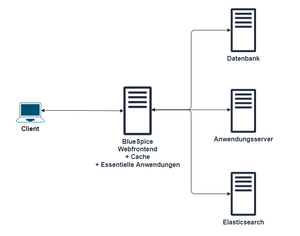 Drawio:Vertikal verteilte Struktur.drawio.png