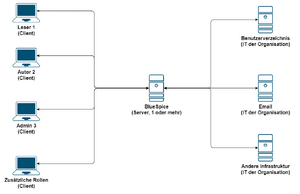 Drawio:Systemintegration.drawio.png