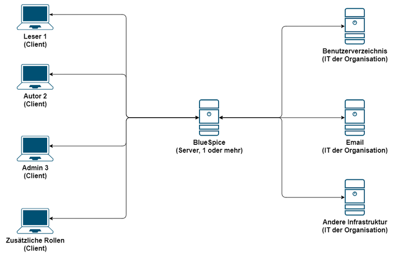 Datei:Drawio:Systemintegration.drawio.png