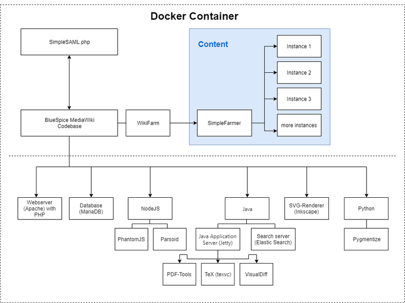 Datei:Aufbau des Dockercontainers.drawio.png