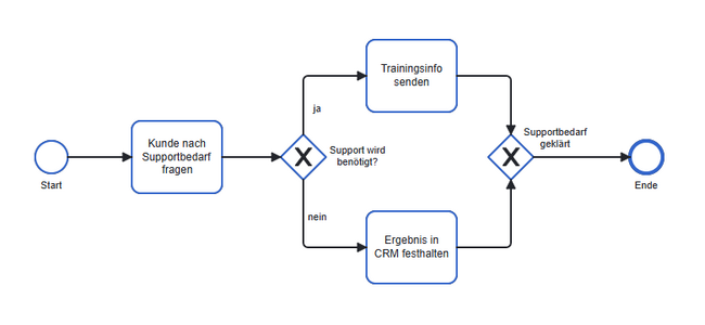 finished diagram of post-sales process in view mode