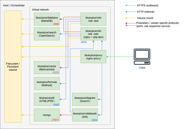 BlueSpice Komponenten-Diagramm