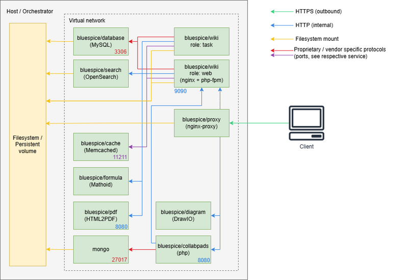 Datei:Setup:Installationsanleitung Docker-Achitektur.png