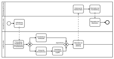 BPMN-Diagramm Screenshot