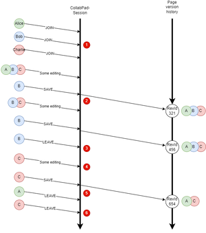 CollabPad session handling.png