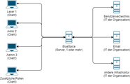 Diagramm einer Server-System-Architektur
