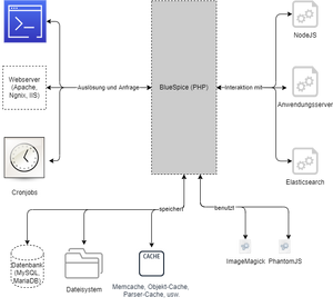 BlueSpice system architecture server.drawio.png