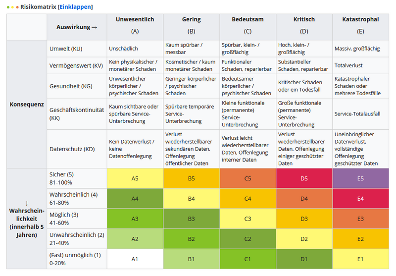 Datei:RM-riskmatrix-de.png