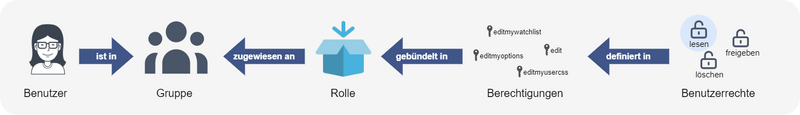 Datei:Rechtesystem.drawio.png