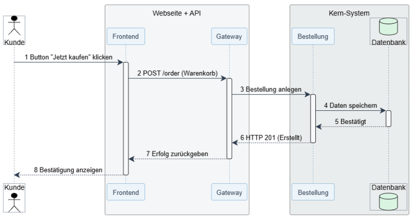 Ausgabe des Beispieldiagramms Bestellprozess